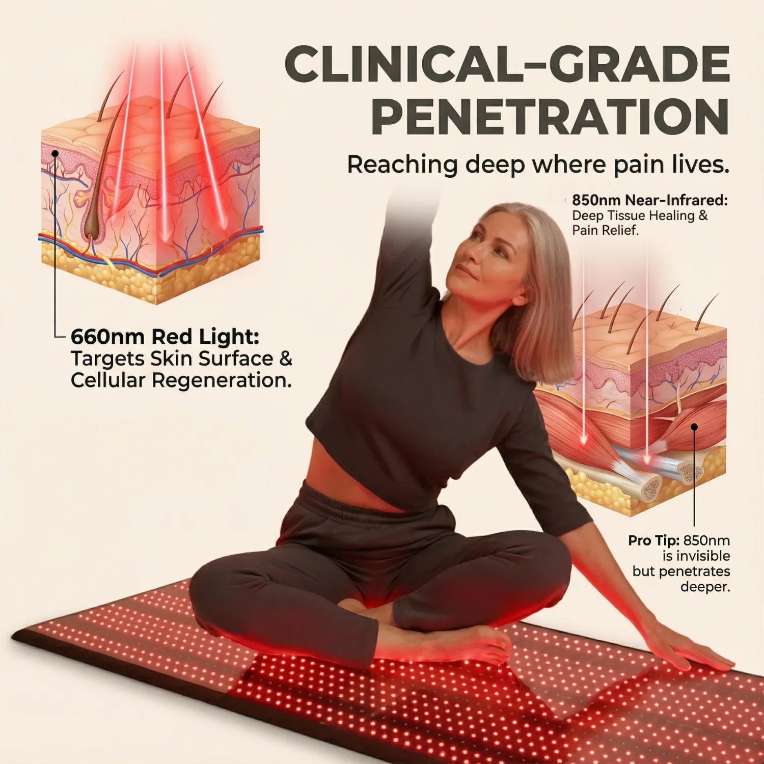 An infographic showing the Nicebeam Full Body Red Light Therapy Mat with details on 660nm and 850nm light benefits.